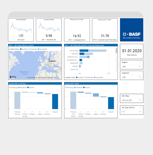 Datenvisualisierung Dashboard